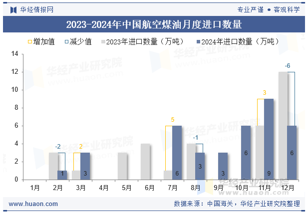 2023-2024年中国航空煤油月度进口数量