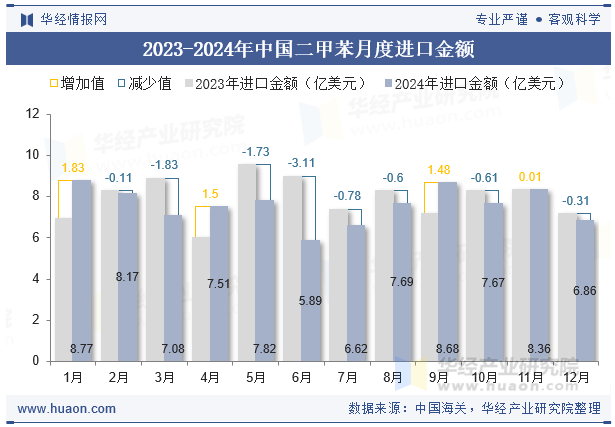 2023-2024年中国二甲苯月度进口金额