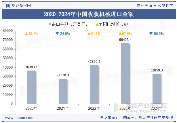 2020-2024年中国收获机械进口金额