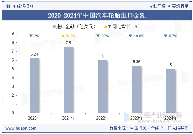2020-2024年中国汽车轮胎进口金额