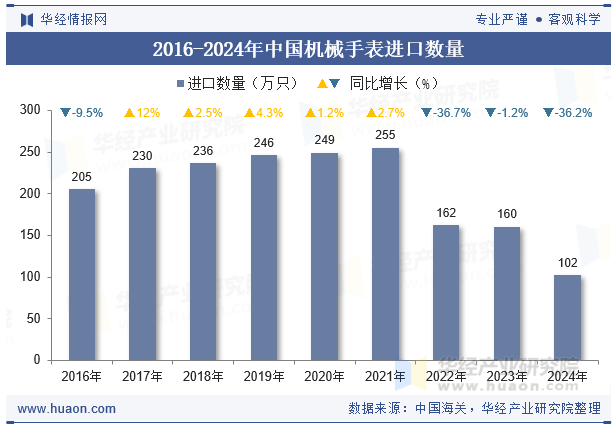 2016-2024年中国机械手表进口数量
