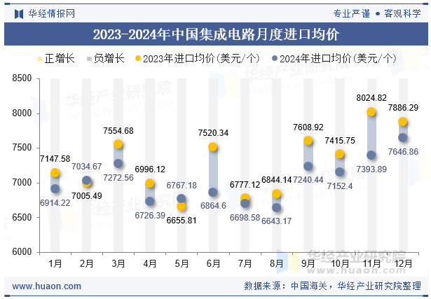 2023-2024年中国集成电路月度进口均价