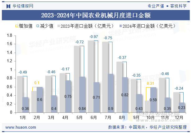 2023-2024年中国农业机械月度进口金额