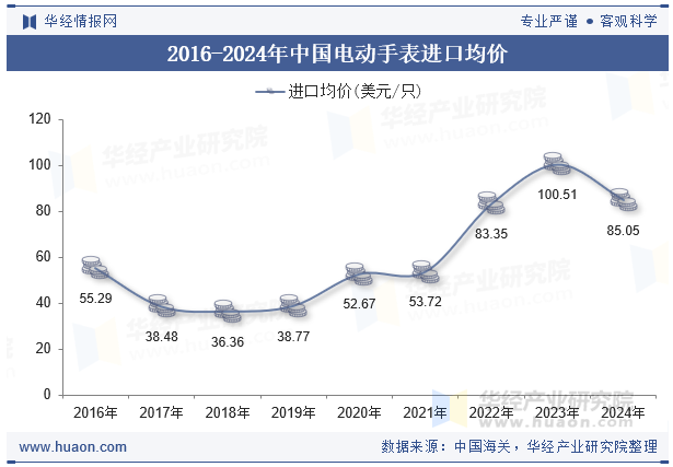 2016-2024年中国电动手表进口均价