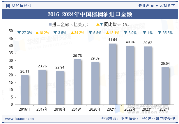 2016-2024年中国棕榈油进口金额