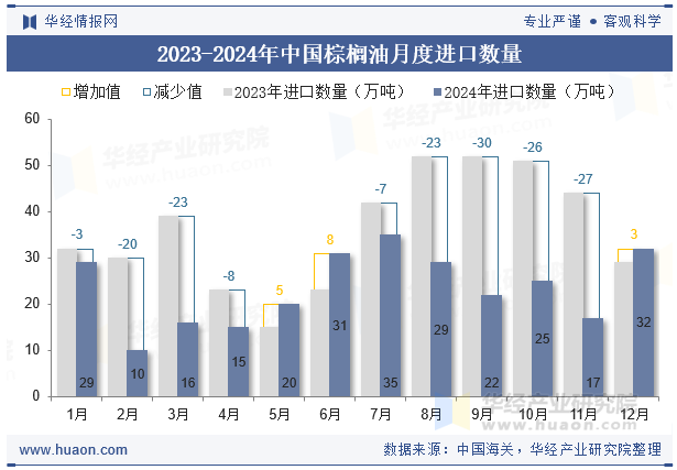 2023-2024年中国棕榈油月度进口数量
