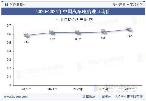 2020-2024年中国汽车轮胎进口均价