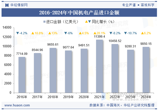 2016-2024年中国机电产品进口金额