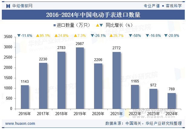 2016-2024年中国电动手表进口数量