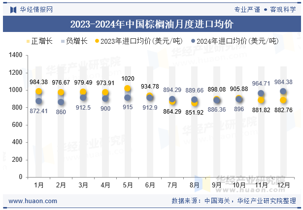 2023-2024年中国棕榈油月度进口均价