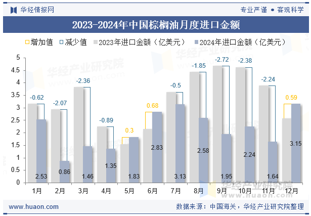 2023-2024年中国棕榈油月度进口金额