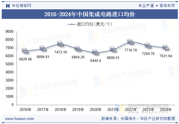 2016-2024年中国集成电路进口均价
