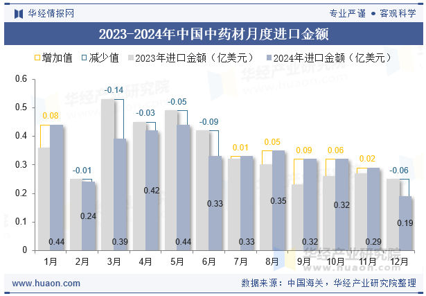 2023-2024年中国中药材月度进口金额