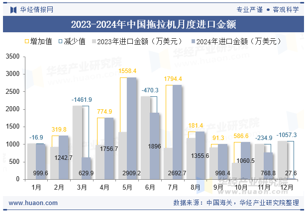 2023-2024年中国拖拉机月度进口金额