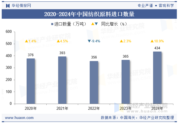 2020-2024年中国纺织原料进口数量