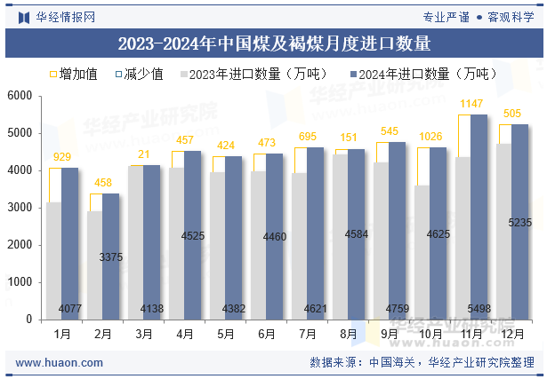 2023-2024年中国煤及褐煤月度进口数量