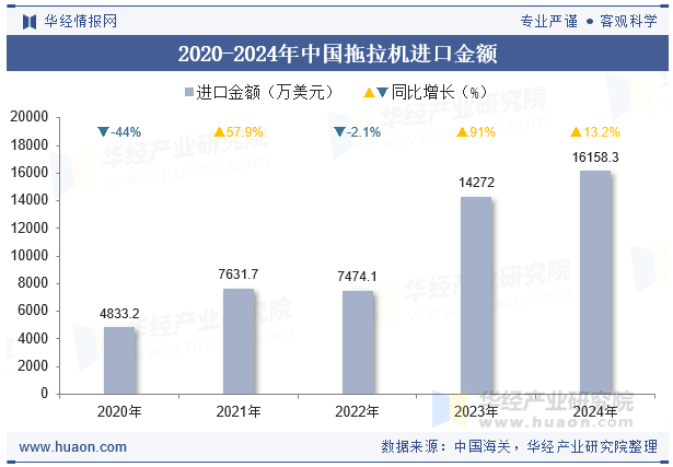 2020-2024年中国拖拉机进口金额