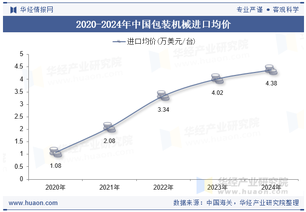 2020-2024年中国包装机械进口均价