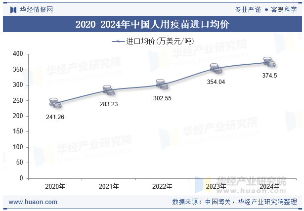 2020-2024年中国人用疫苗进口均价