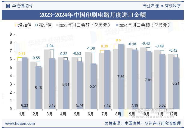 2023-2024年中国印刷电路月度进口金额