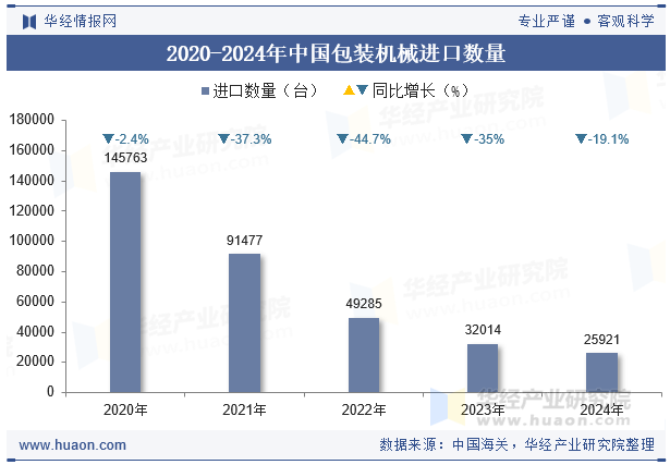 2020-2024年中国包装机械进口数量