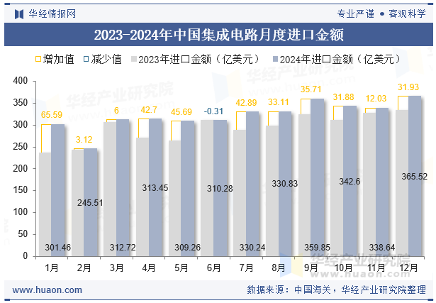 2023-2024年中国集成电路月度进口金额