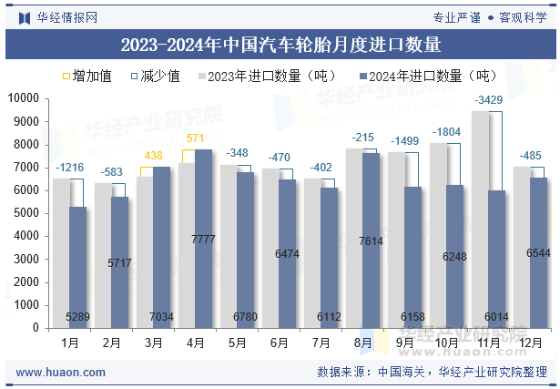 2023-2024年中国汽车轮胎月度进口数量