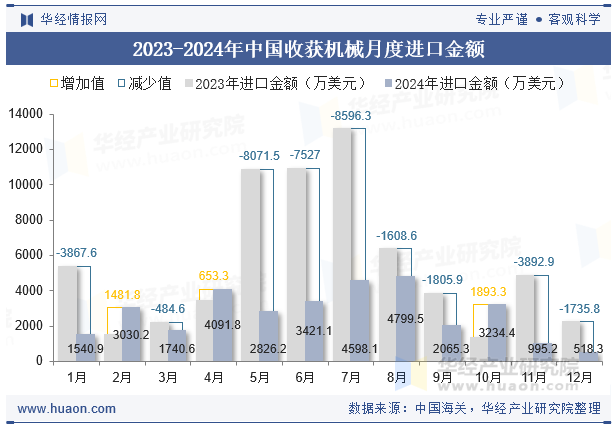 2023-2024年中国收获机械月度进口金额