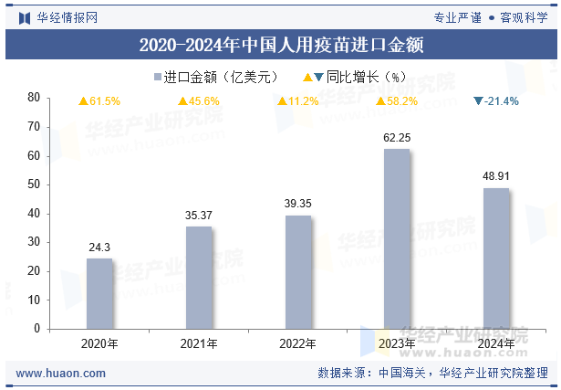 2020-2024年中国人用疫苗进口金额