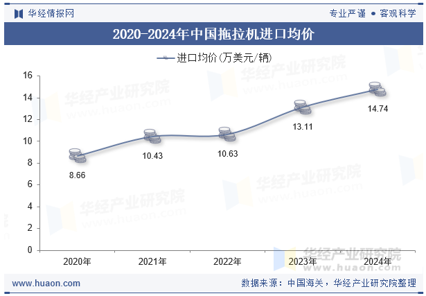 2020-2024年中国拖拉机进口均价