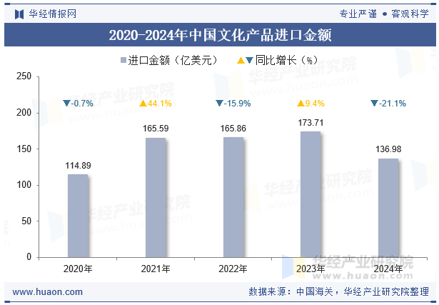 2020-2024年中国文化产品进口金额