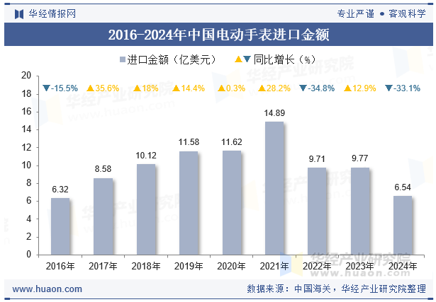 2016-2024年中国电动手表进口金额