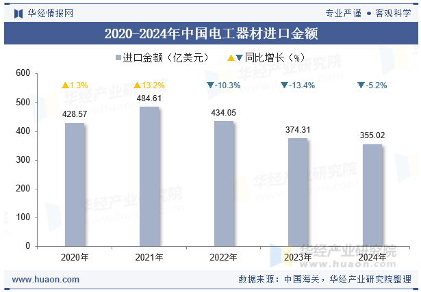 2020-2024年中国电工器材进口金额