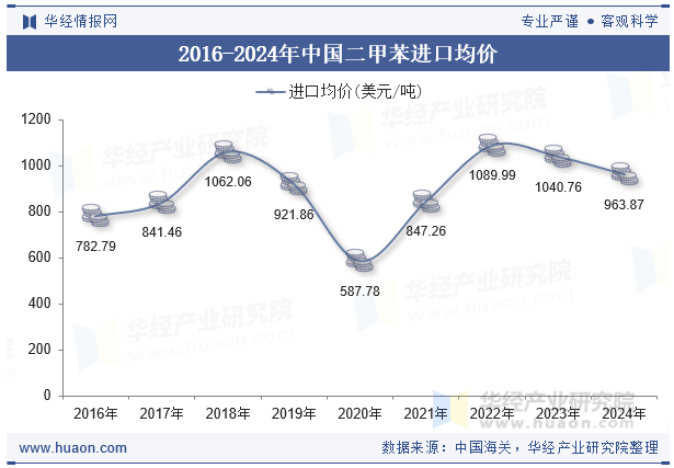 2016-2024年中国二甲苯进口均价
