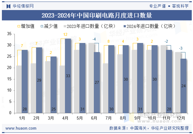 2023-2024年中国印刷电路月度进口数量