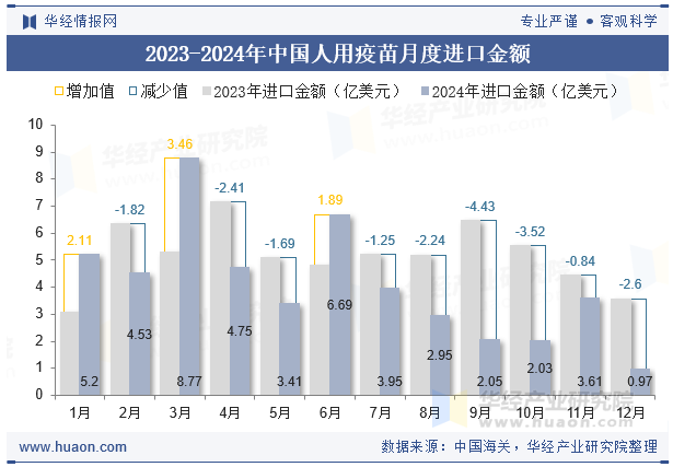 2023-2024年中国人用疫苗月度进口金额
