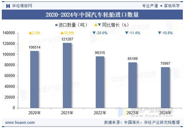 2020-2024年中国汽车轮胎进口数量