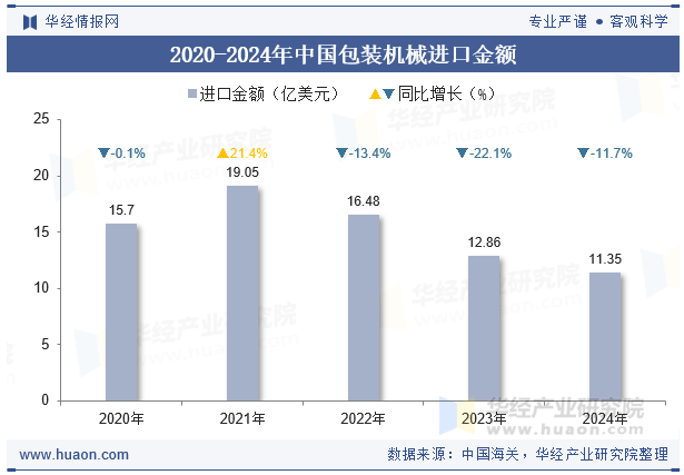 2020-2024年中国包装机械进口金额