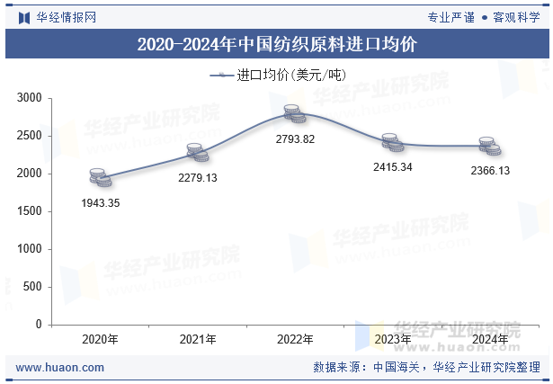 2020-2024年中国纺织原料进口均价
