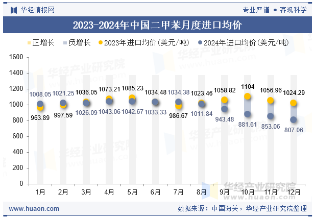 2023-2024年中国二甲苯月度进口均价