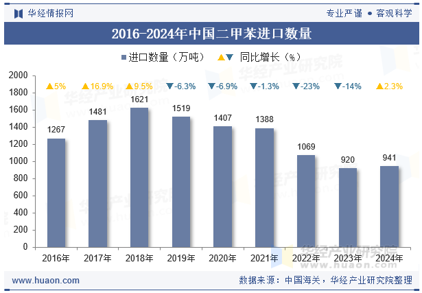 2016-2024年中国二甲苯进口数量