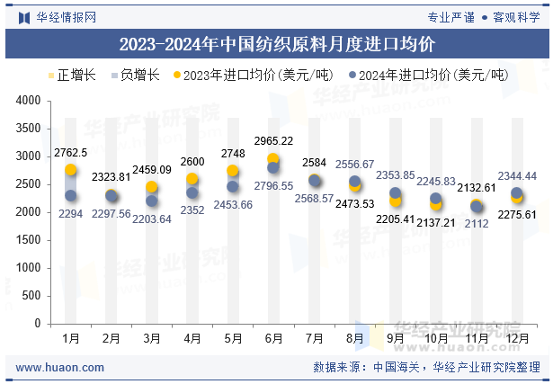 2023-2024年中国纺织原料月度进口均价