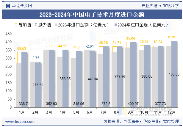 2023-2024年中国电子技术月度进口金额