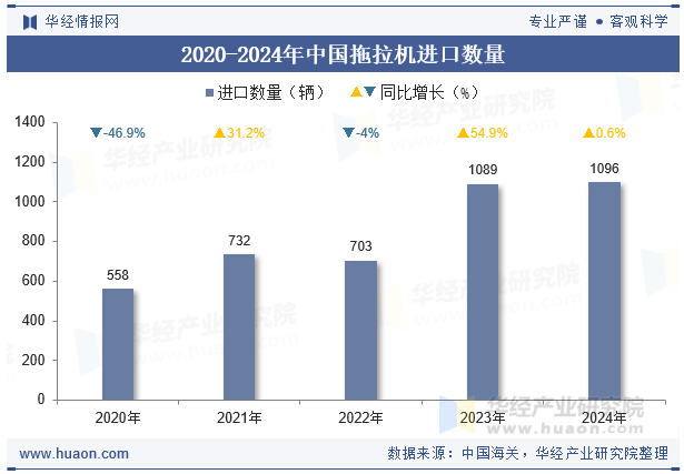 2020-2024年中国拖拉机进口数量