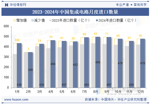 2023-2024年中国集成电路月度进口数量