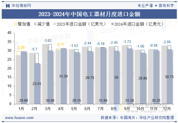 2023-2024年中国电工器材月度进口金额