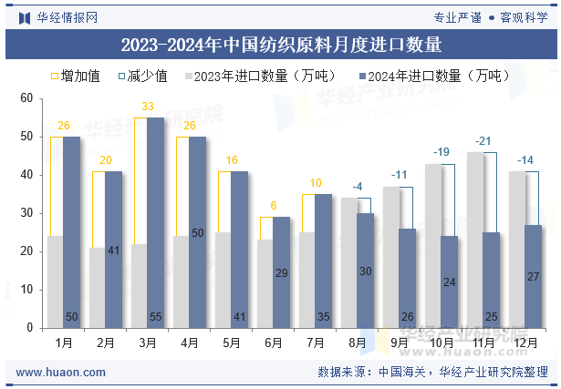 2023-2024年中国纺织原料月度进口数量