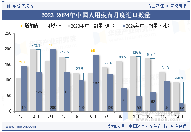 2023-2024年中国人用疫苗月度进口数量
