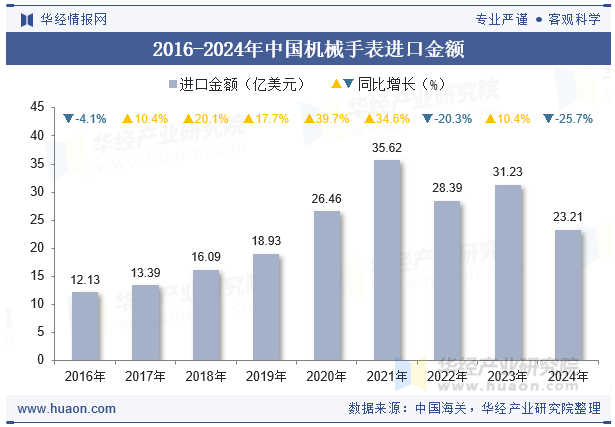 2016-2024年中国机械手表进口金额