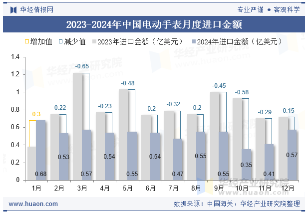 2023-2024年中国电动手表月度进口金额